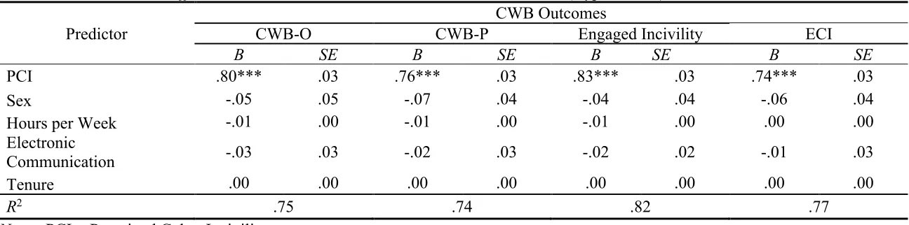 Table 9 Structural Model Path Coefficients Between PCI and CWB Outcomes with Controls (Hypothesis 1) 