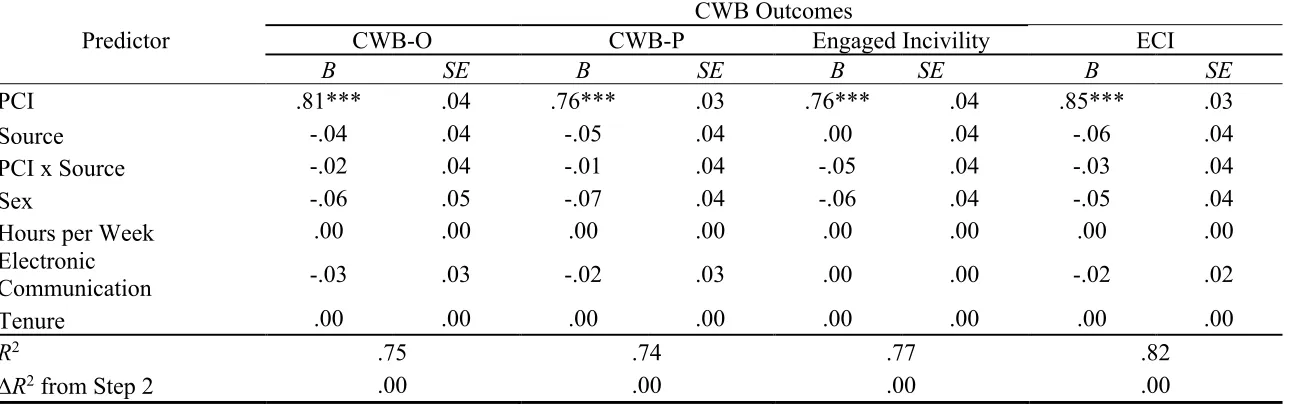 Table 11 Path Coefficients of the Structural Model with the PCI by Source Interaction with Controls (Hypotheses 2) 