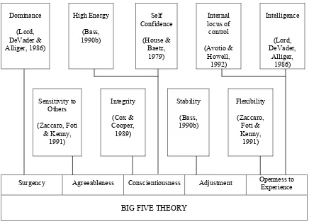 Figure 1. Traits of effective leaders and relation to Big Five Personality theory. 