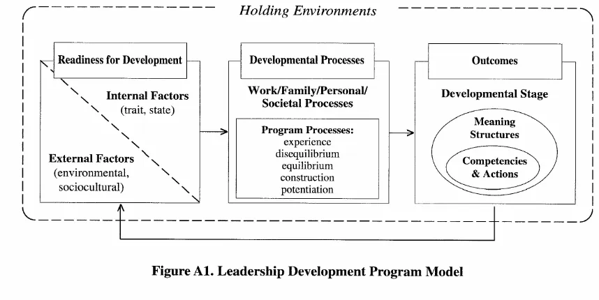 Figure 2. Leadership Development Program Model. 