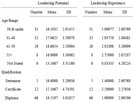 Table 8 Means and Standard Deviations for Leadership Potential and Leadership Experience 