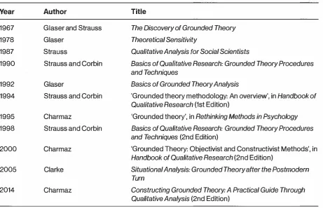 Table 1.1 Seminal grounded theory texts 