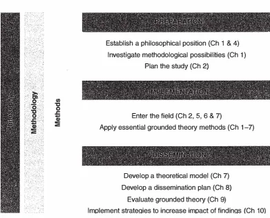 Figure 1.1 The Grounded Theory Research Process 