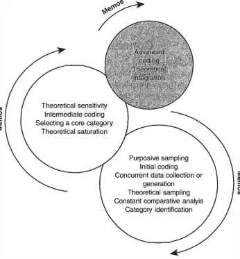 Figure 1.2 Essential grounded theory methods 