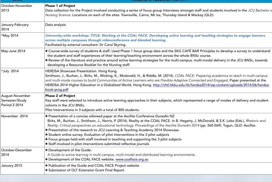 Table A1: Timeline of Research Activity