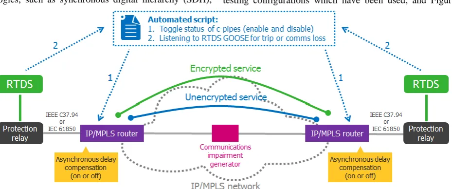Figure 1 summarises the real-time, hardware-in-the-loop testing configurations which have been used, and Figure 2 