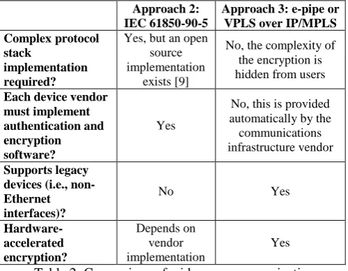Table 2: Comparison of wide-area communications approaches for protection applications 