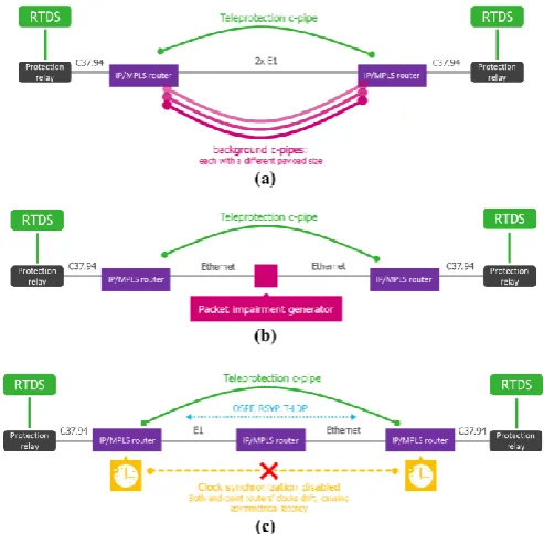 Figure 1 controls multiple iterations of starting and stopping the teleprotection service to ensure that the worst-case PDV is likely to be experienced