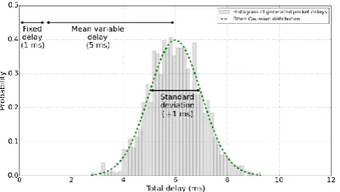 Figure 5: Typical packet delay injection distribution 