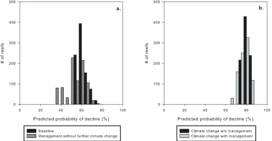 Fig 4. Difference in decline probability between paired management scenarios. a) Baseline vs management without further climate change