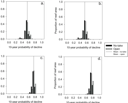 Fig 5. Comparison of predicted 10-year decline probabilities between all four scenarios: a) baseline vs management with no further climate change; b)climate change with management action vs climate change without management action.