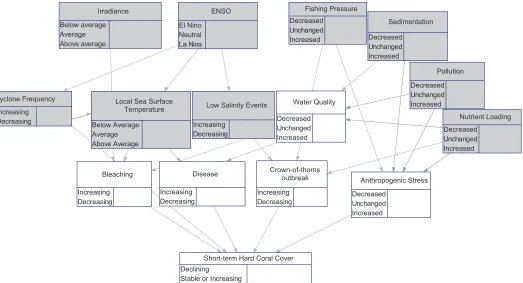 Table 1. Climate change and management scenarios with associated changes to input layers
