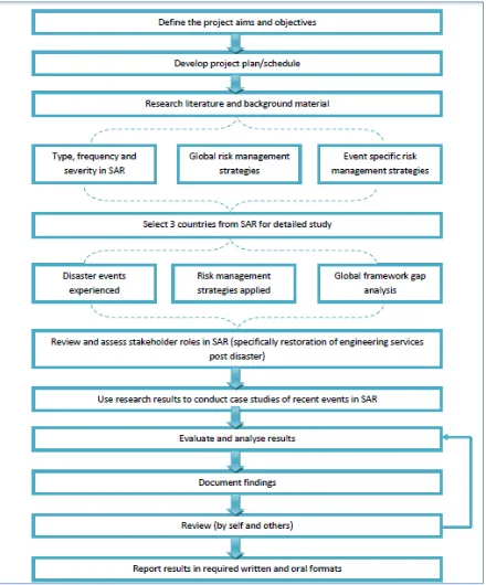 Figure 2: Project Methodology Overview 