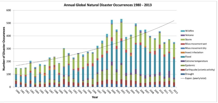 Figure 3: Annual Global Natural Disaster Occurrences 1980-2013 (EM-DAT 2014) 