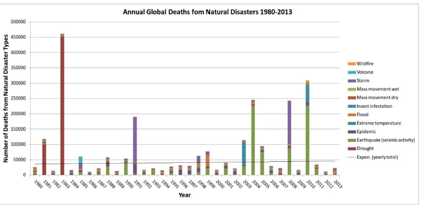 Figure 5: Annual Global Natural Disaster Financial Damage 1980 to 2013 (EM-DAT 2014) 