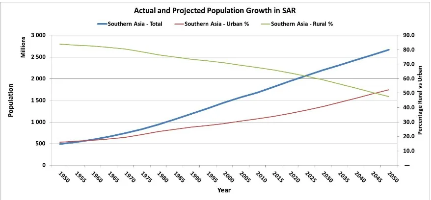 Figure 9: Actual and Projected Population Growth in SAR (UN 2012 and 2013a) 