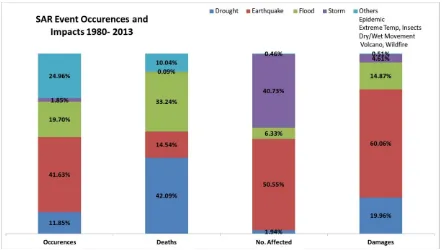 Figure 14: SAR Event Occurrences and Impacts 1980-2013 (EM-DAT 2014) 