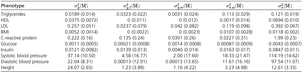 Table 2 Variance components in the full ﬁve-variance-component model for the 10 phenotypes of NFBC data