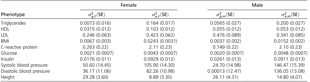 Table 3 Variance components in the sex-speciﬁc models for the 10 phenotypes of NFBC data