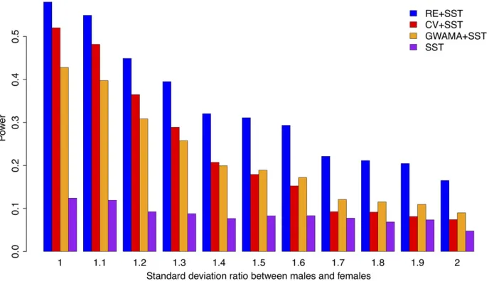 Figure 3 Power comparison for the Meta-Sex (RE + SST), CV + SST, GWAMA + SST,and SST approaches where we varied theerror variance ratio in females and males.All methods were corrected for multipletesting.