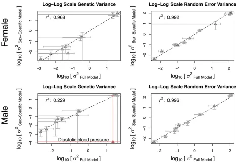 Figure 5 Comparison of the variance components between the full and the sex-specirepresent phenotypes