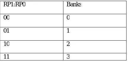 Table 1. Data memory organisation  