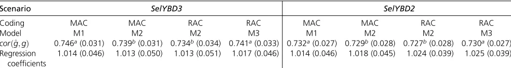 Table 4 Average predictive abilities and regression coefﬁcients of total genetic values on predicted total genetic values with therespective SE in scenarios SelYBD3 and SelYBD2