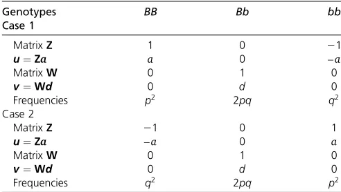 Table 1 Different ways of allele coding for incidence matrices foradditive and dominance effects