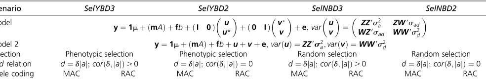 Table 2 Summary for different scenarios