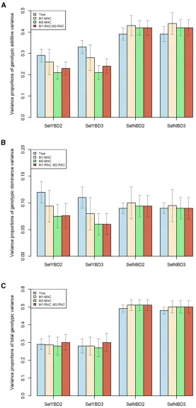Figure 2 Variance proportions of genotypic additive variance (a)M1, model 1; M2, model 2; MAC, major allele coding; RAC, ran-dom allele coding;combinations: RAC in combination with M1 and RAC in combina-tion with M2 was applied in the respective scenario;S