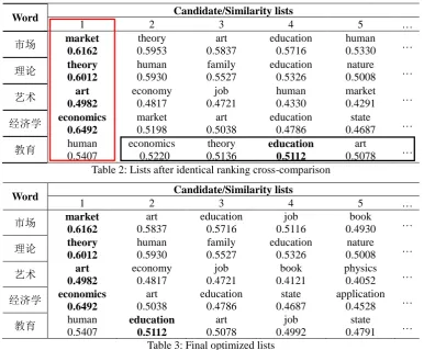 Table 3: Final optimized lists 