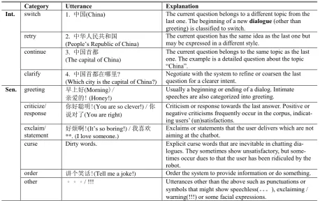 Table 2: Examples and definitions for user intent (Int.) and user sentiment (Sen.).