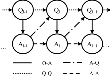 Figure 1. Dependencies or constrains in dia-logues  