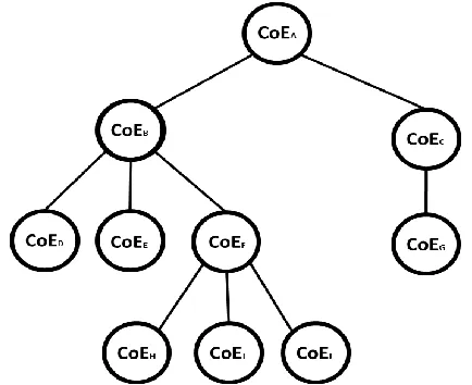 Figure 1: Hierarchical illustration of services via the general tree model structure.  The service or application is defined as a Target of Evaluation (ToE) depicted with the individual Components of Evaluation (CoE), whereby each individual CoE can be ass