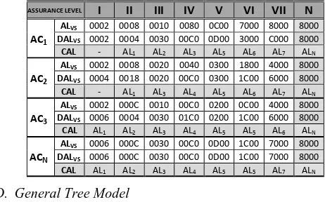 Figure 2: Evaluation use cases derived with respect to the SECCRIT [4] case studies. The subfigure (a) illustrates the basic model of a general tree where the depth of the tree is one and the degree is N