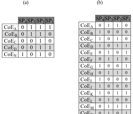 Table 1 we discard all potential combination that fulfil SP4 (upper eight combination 8-15) and reduce to 3-bit vector set for further evaluation
