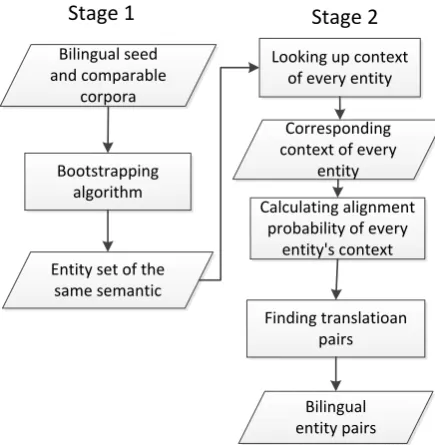 Figure 1: Flow chart of our two-stage system.