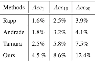 Table 3: Performance statistics on Camera domainby using Top N accuracy (Ac c N ).N is 1,10,20 re-spectively.