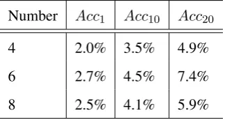Table 5: Performance statistics on Car domainby using Top N accuracy (Ac c N ).The number ofseeds choose 4,6 and 8 respectively.