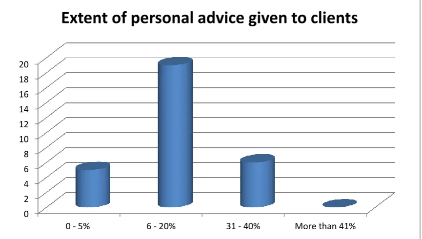 Figure 6.8 indicates that most practitioners provide at least six to 20 percent of their time when with a client in giving personal advice rather than legal advice