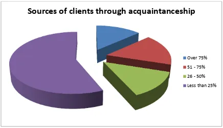 Figure 6.12: Sources of clients through acquaintanceship  