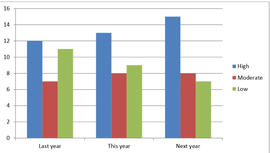 Figure 6.14: Frequency of business planning over a year  