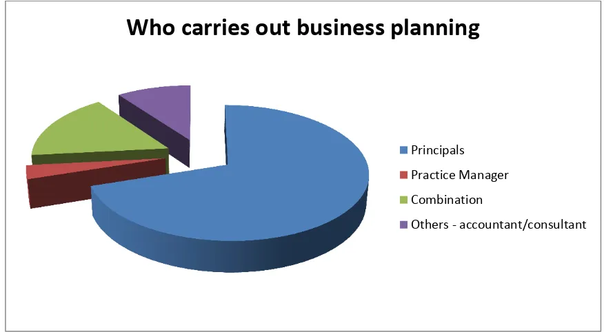 Figure 6.15: Who carries out business planning  