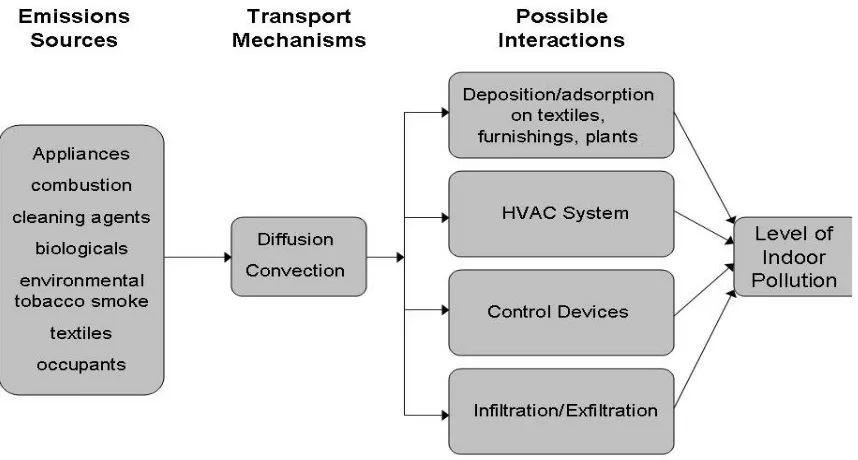 Figure 1-1.  Indoor Air Transport and Interactions. 