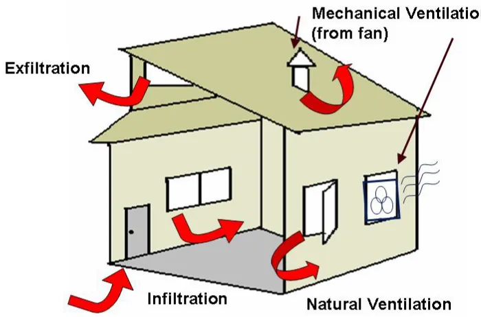 Figure 1-2.  Ventilation in a Single-Family House (EPA, 1991). 