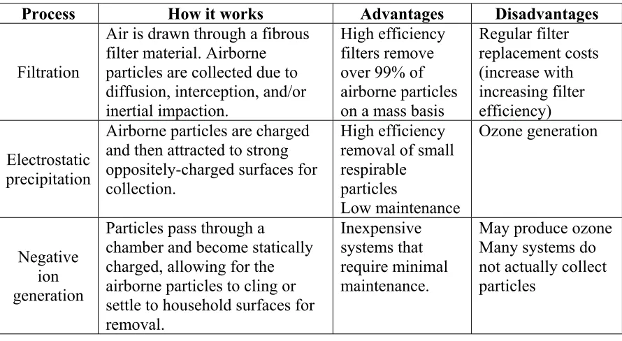Table 1-5.  Summary of Air Cleaning Processes.  