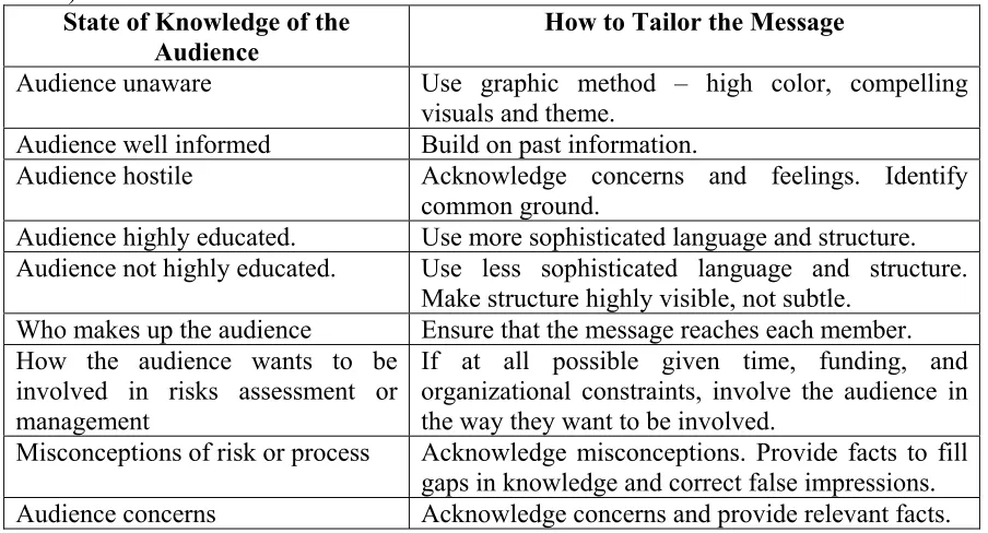 Table 1-9.  Use of Audience Analysis to Tailor Risk Messages (Lundgren & McMakin, 