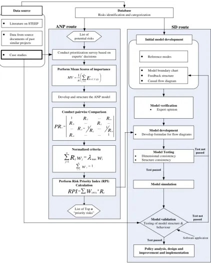 Fig. 1: The Proposed SDANP Framework for risk assessment (Boateng 2014) 