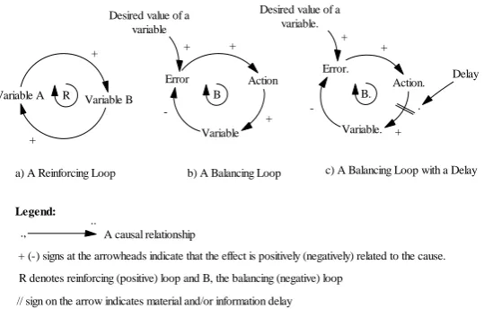 Fig. 3: The Three Components of System Dynamics Models. 