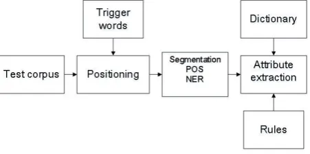 Figure 1 System Framework 